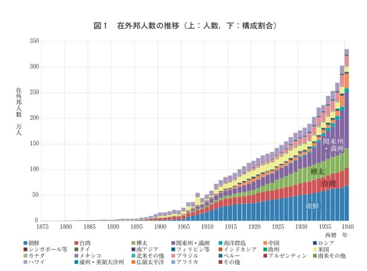 【図2】戦前の在外邦人数の推移（上：人数、下：構成割合）〈戦前の在外邦人数統計 – 国立社会保障・人口問題研究所〉