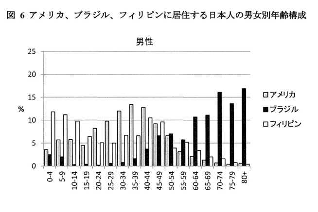 ピン、アメリカ、ブラジルを比較した在留邦人の男女別年齢構成
